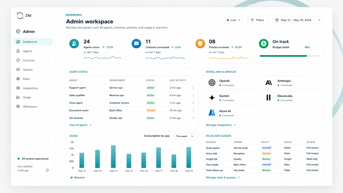 Zild Admin workspace showing agent status, connected AI services, usage, roles, queues, and policy states