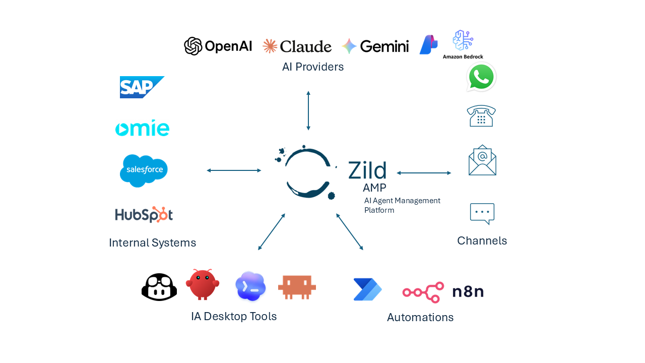 Diagram of Zild AMP connecting AI providers, systems and knowledge, channels, automations, and tools